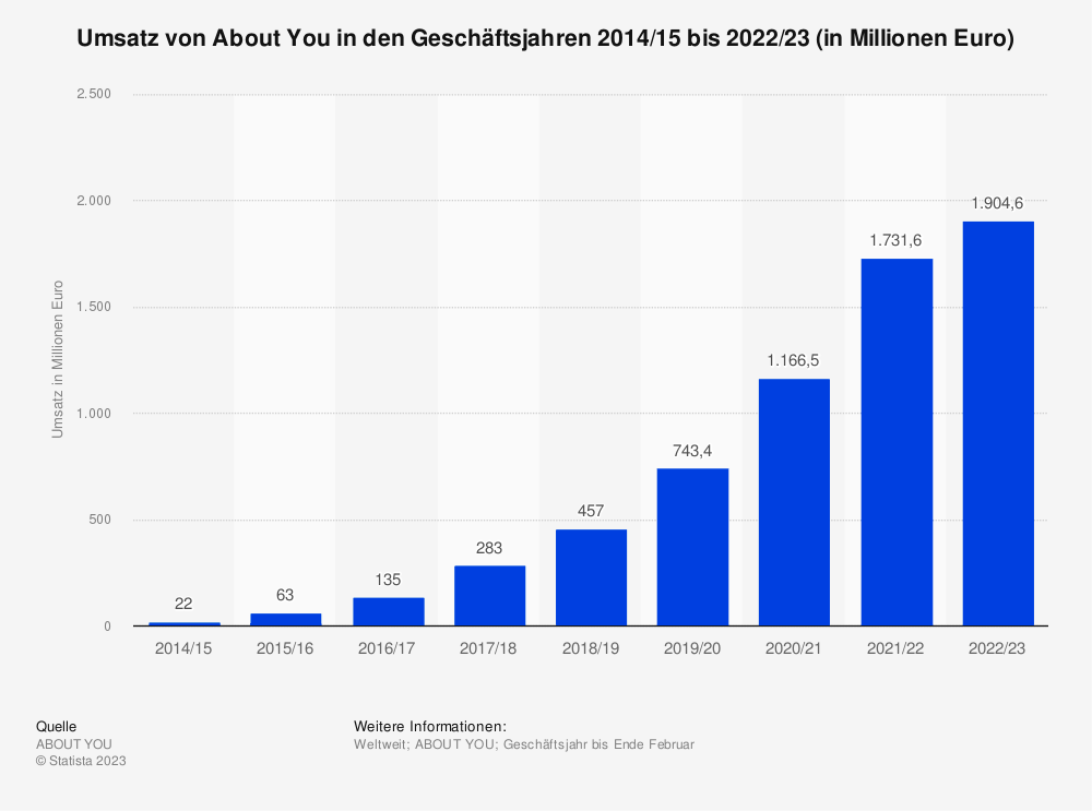 Statistik: Umsatz von About You in den Geschäftsjahren 2014/15 bis 2022/23 (in Millionen Euro)