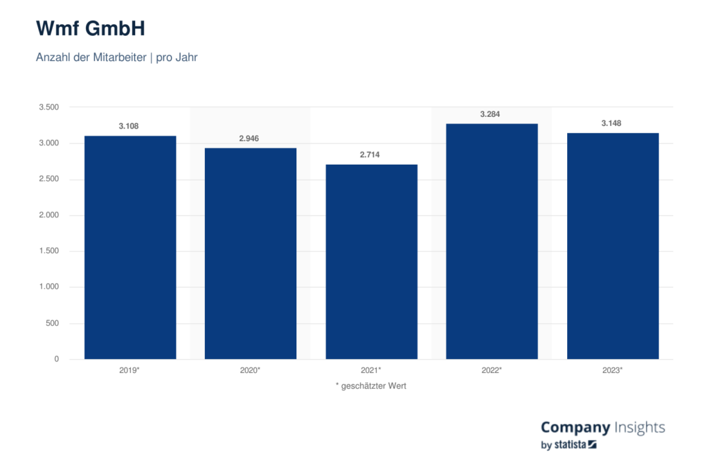 Statistik: Wmf GmbH Anzahl der Mitarbeiter