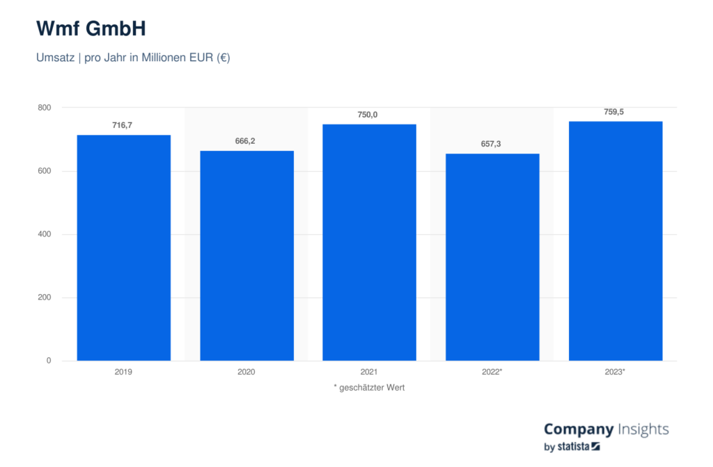 Statistik: Wmf GmbH Umsatz