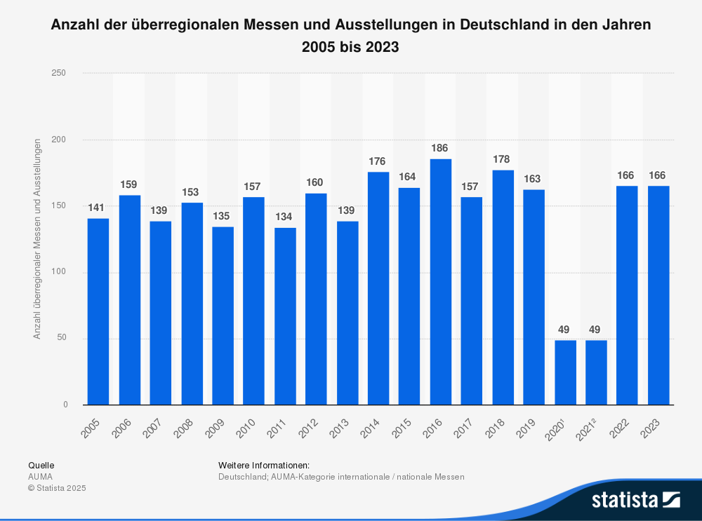 Anzahl der überregionalen Messen und Ausstellungen in Deutschland in den Jahren 2005 bis 2023