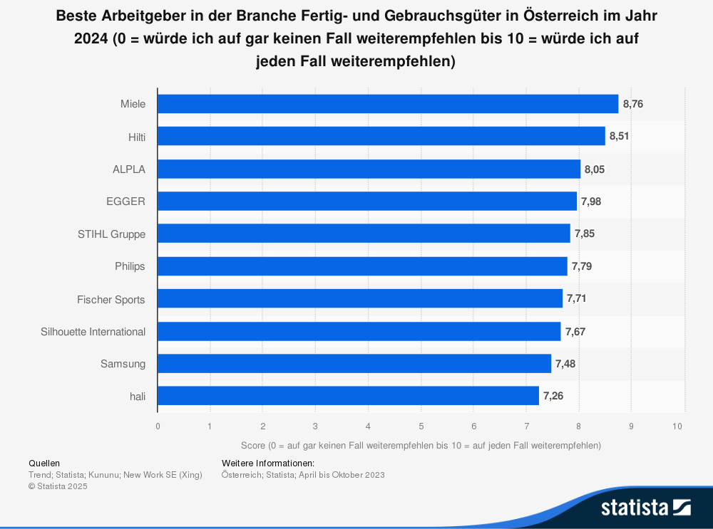 Statistik: Beste Arbeitgeber in der Branche Fertig- und Gebrauchsgüter in Österreich im Jahr 2024 (0 = würde ich auf keinen Fall weiterempfehlen bis 10 = würde ich auf jeden Fall weiterempfehlen)