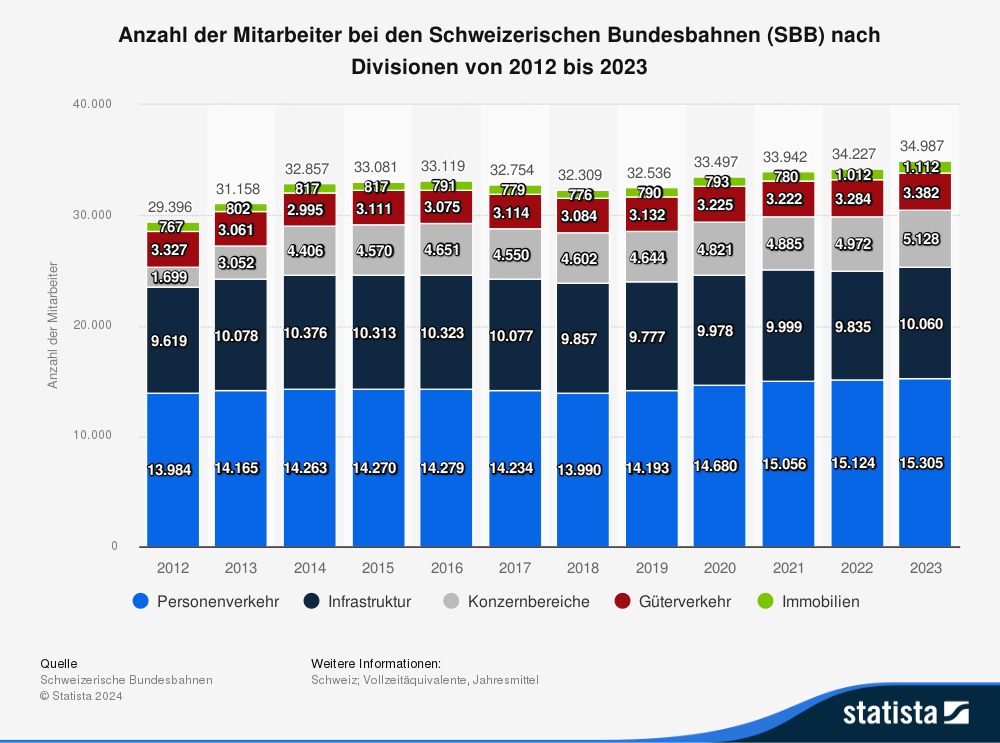 Statistik: Anzahl der Mitarbeiter bei den Schweizerischen Bundesbahnen (SBB) nach Divisionen von 2012 bis 2023