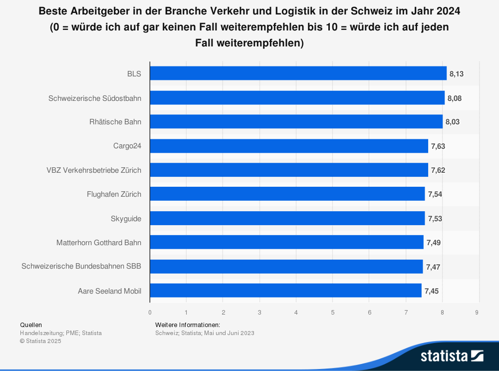 Statistik: Beste Arbeitgeber in der Branche Verkehr und Logistik in der Schweiz im Jahr 2024 (0 = würde ich auf gar keinen Fall weiterempfehlen bis 10 = würde ich auf jeden Fall weiterempfehlen)